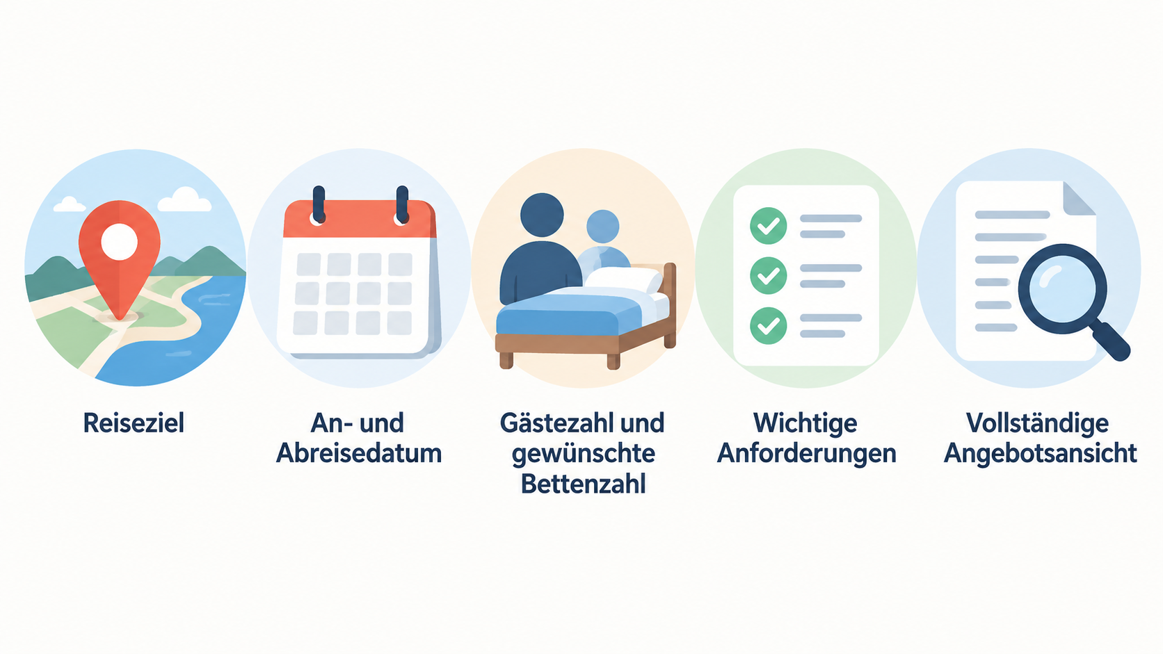 Eine nummerierte Checkliste mit den fünf im Abschnitt genannten Prüfpunkten für den Hotelangebotsvergleich zeigen.