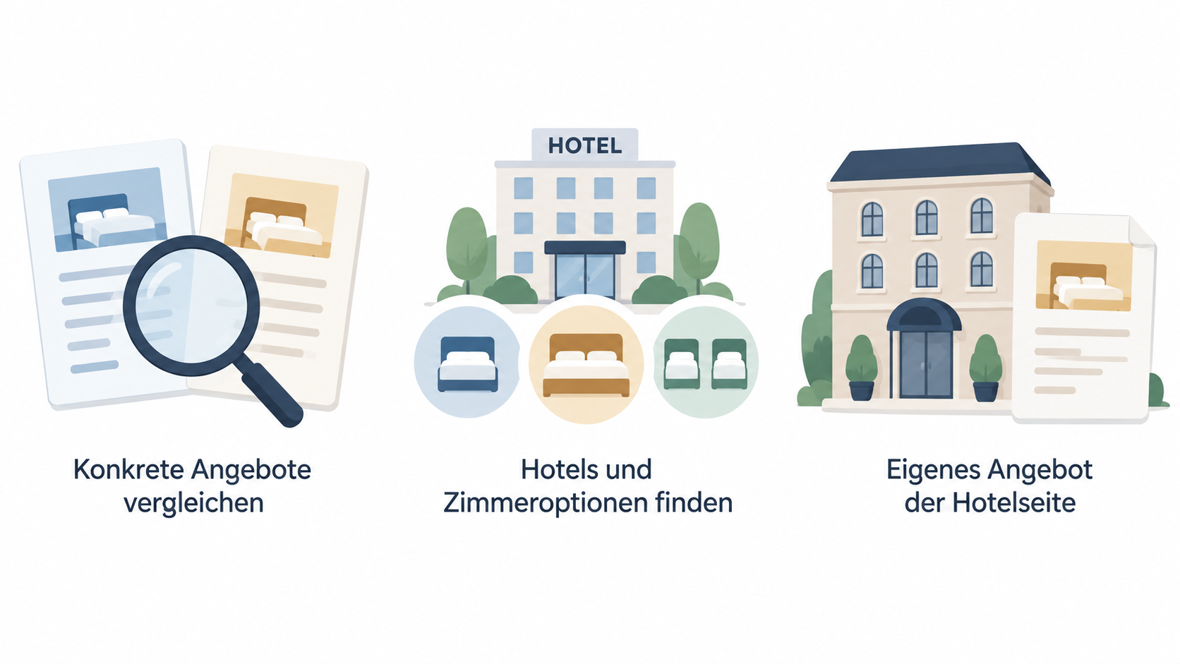 Eine Reihe aus fünf Icons zeigt die im Abschnitt genannten Vergleichspunkte: Reisedaten, Zimmerkategorie, Belegung, Zahlungszeitpunkt und Kontaktangaben.