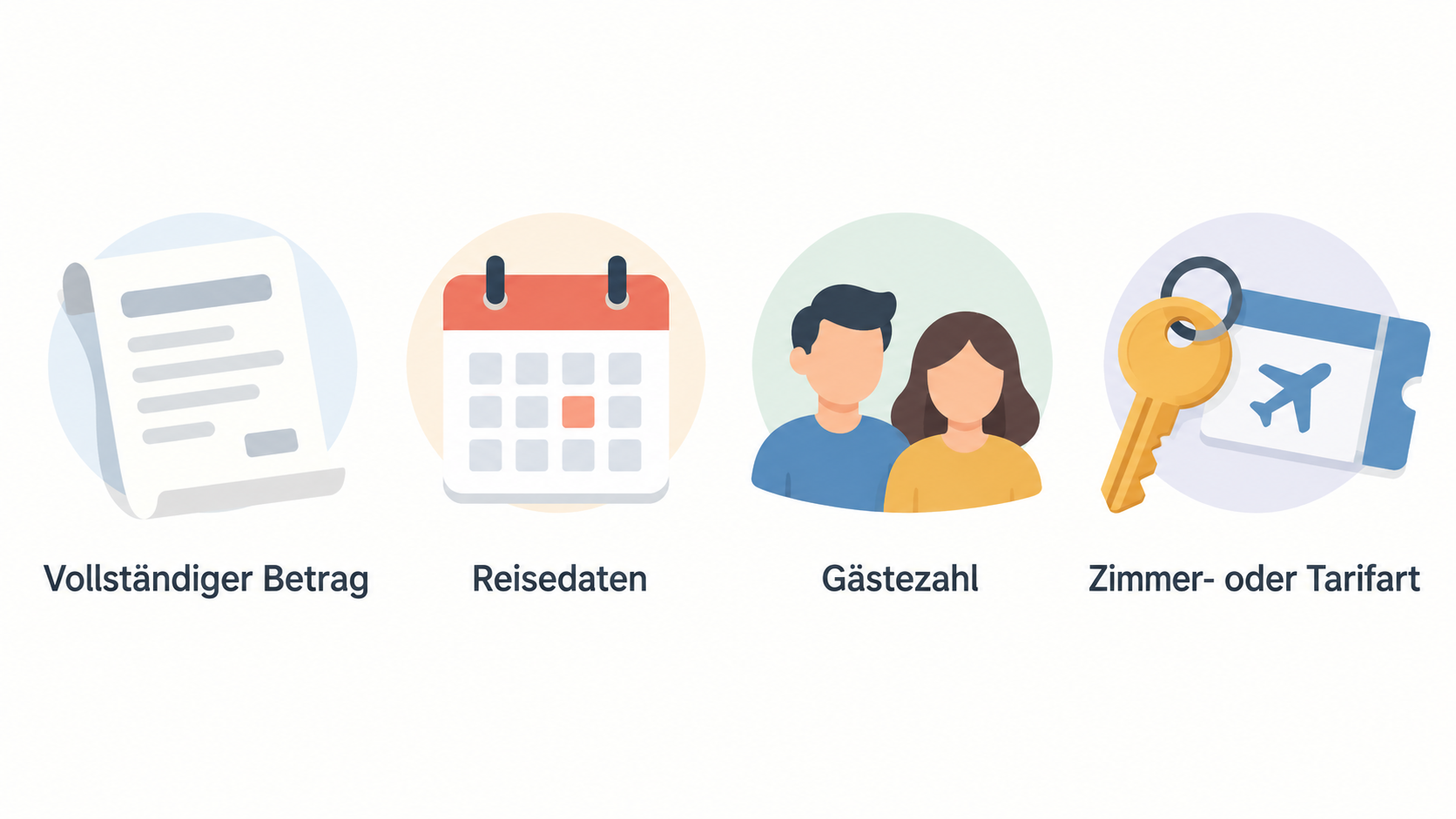 Eine nummerierte Fünf-Punkte-Checkliste mit den im Abschnitt genannten Prüfpunkten: Reisedaten, Gästezahl, Zimmer- oder Tarifart, Zahlungszeitpunkt sowie Leistungen, Änderung oder