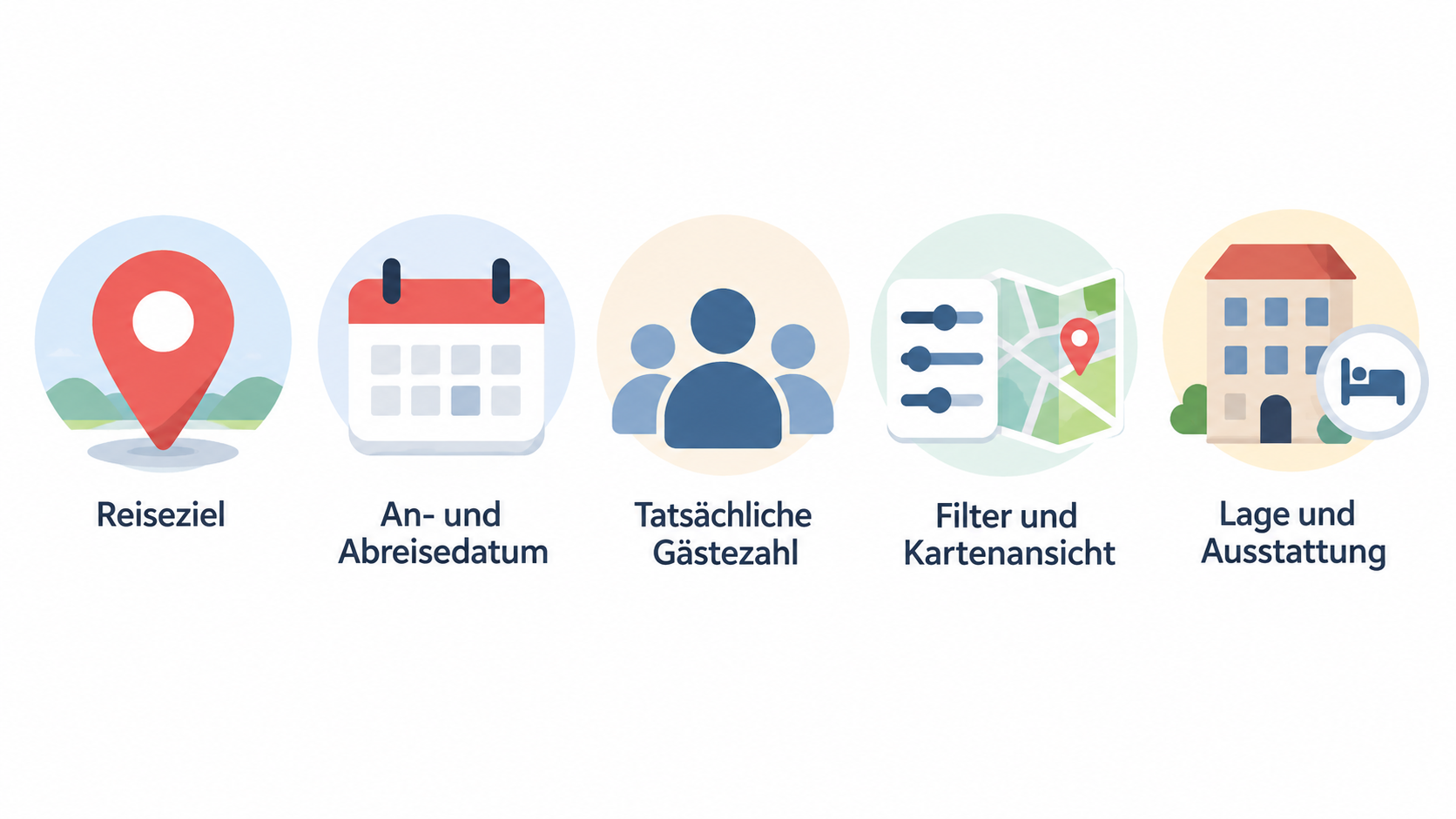 Eine einzelne Reihe aus vier Icons mit Kurzlabels für die im Abschnitt genannten Suchangaben und Werkzeuge: Reiseziel, An- und Abreisedatum, tatsächliche Gästezahl sowie Filter und