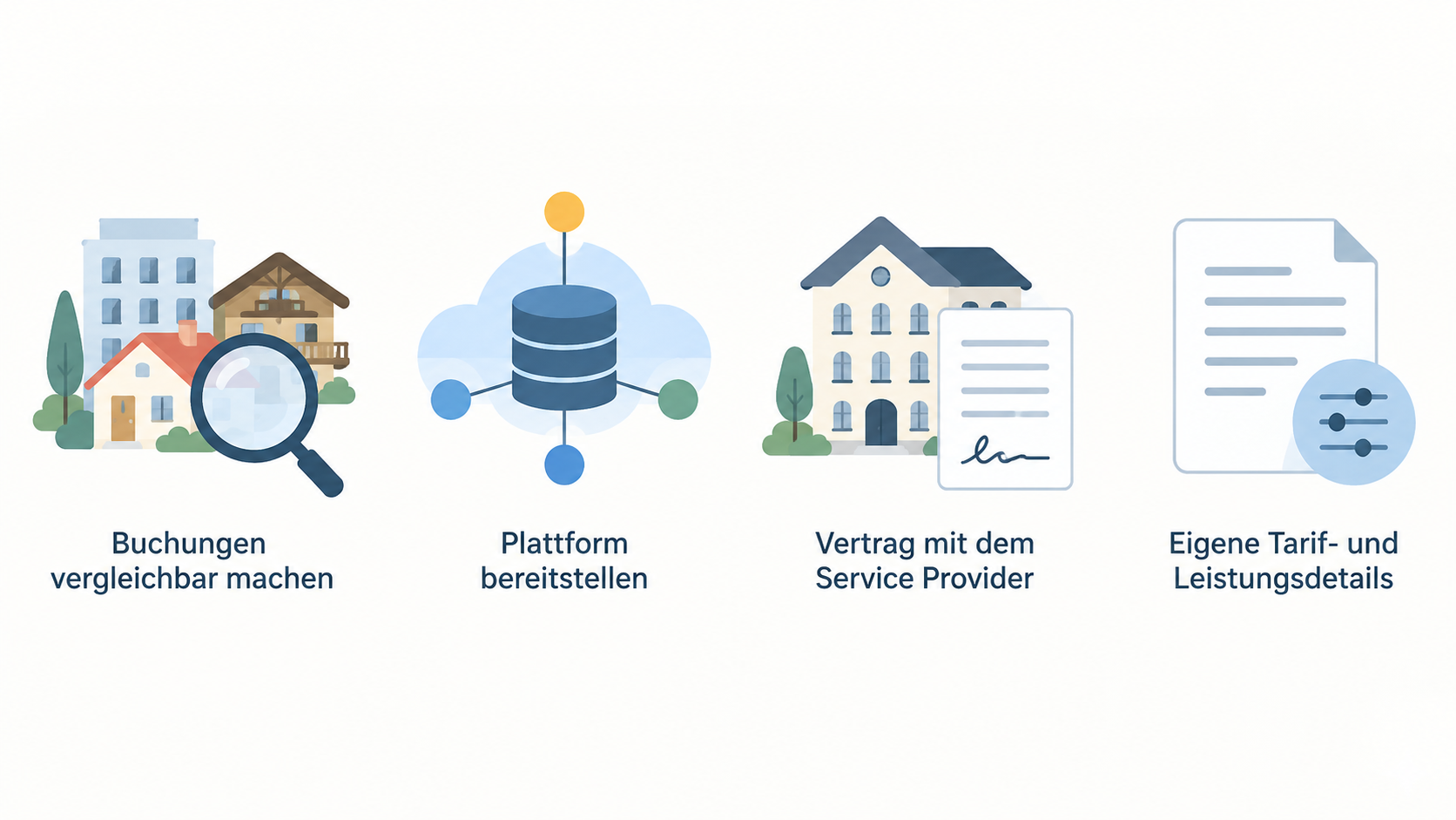 Show the booking categories named in the section as one row of icons: Unterkünfte, Attraktionen, Mietwagen, Flüge.